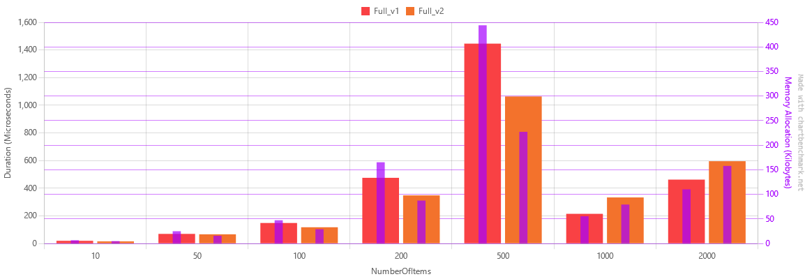 First chart in record