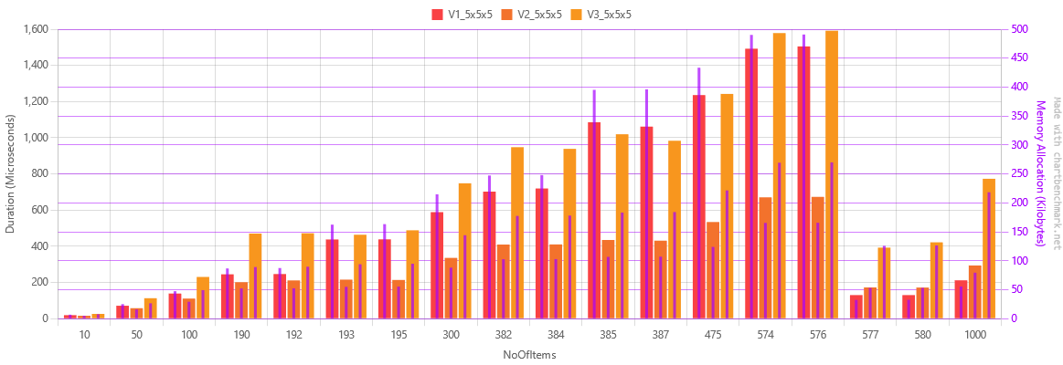 Third chart. With Version 3